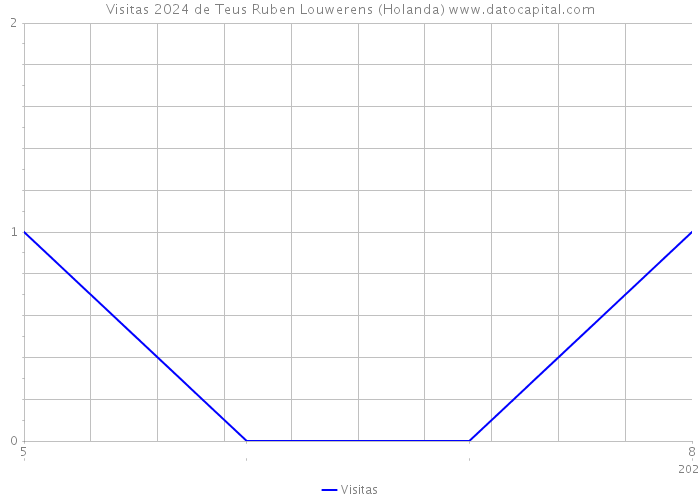 Visitas 2024 de Teus Ruben Louwerens (Holanda) 