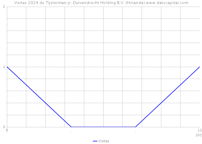 Visitas 2024 de Tijsterman jr. Duivendrecht Holding B.V. (Holanda) 