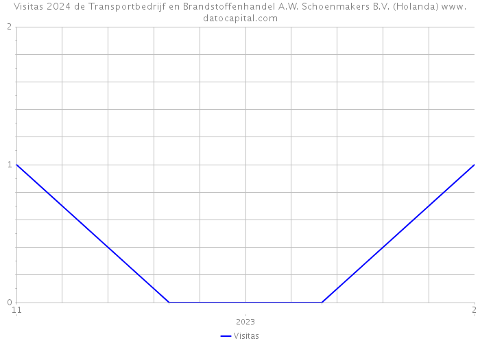 Visitas 2024 de Transportbedrijf en Brandstoffenhandel A.W. Schoenmakers B.V. (Holanda) 