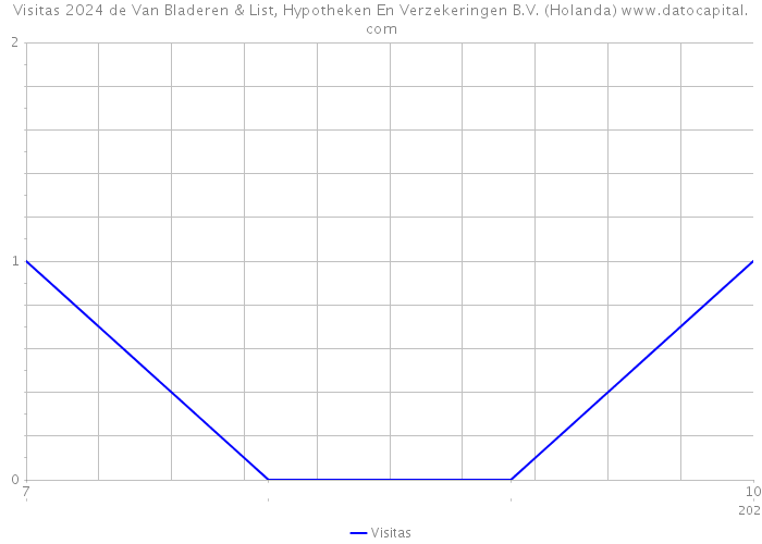 Visitas 2024 de Van Bladeren & List, Hypotheken En Verzekeringen B.V. (Holanda) 