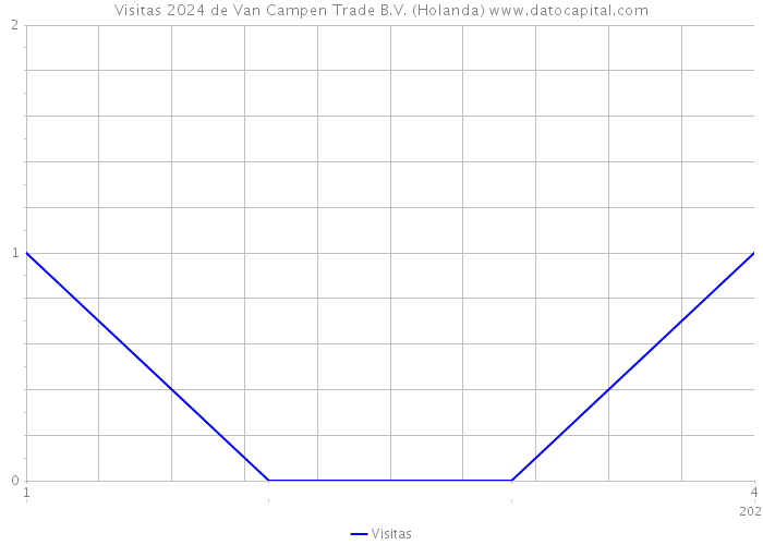 Visitas 2024 de Van Campen Trade B.V. (Holanda) 