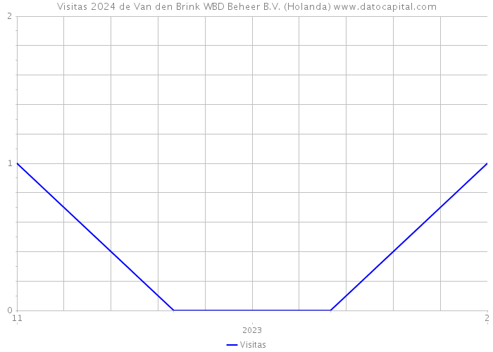 Visitas 2024 de Van den Brink WBD Beheer B.V. (Holanda) 