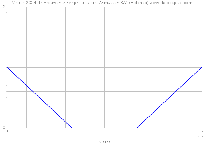 Visitas 2024 de Vrouwenartsenpraktijk drs. Asmussen B.V. (Holanda) 