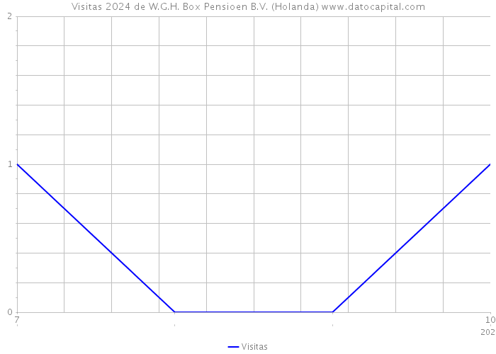 Visitas 2024 de W.G.H. Box Pensioen B.V. (Holanda) 