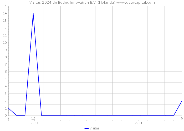 Visitas 2024 de Bodec Innovation B.V. (Holanda) 