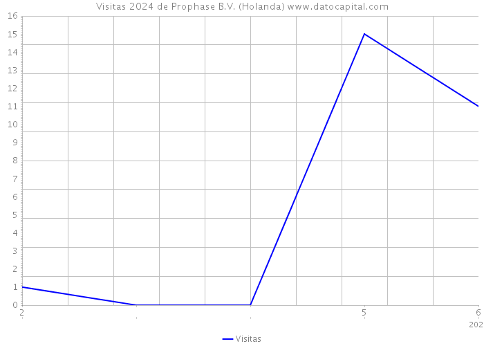 Visitas 2024 de Prophase B.V. (Holanda) 