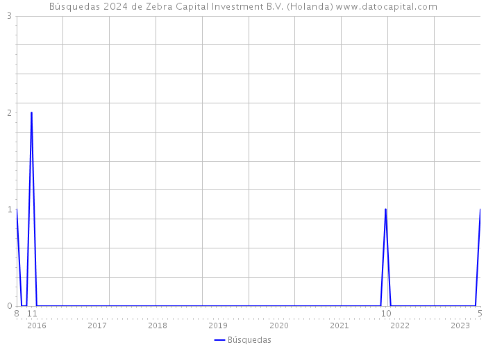Búsquedas 2024 de Zebra Capital Investment B.V. (Holanda) 