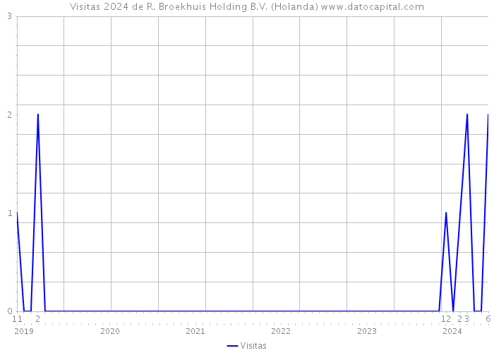 Visitas 2024 de R. Broekhuis Holding B.V. (Holanda) 