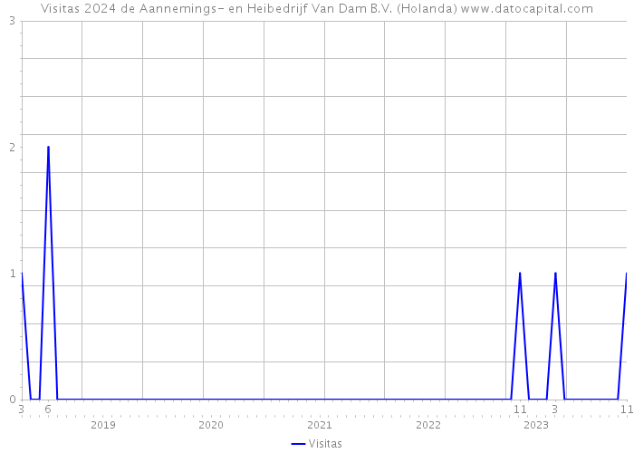 Visitas 2024 de Aannemings- en Heibedrijf Van Dam B.V. (Holanda) 