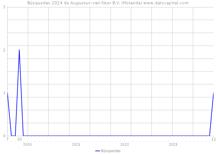 Búsquedas 2024 de Augustus-van Neer B.V. (Holanda) 