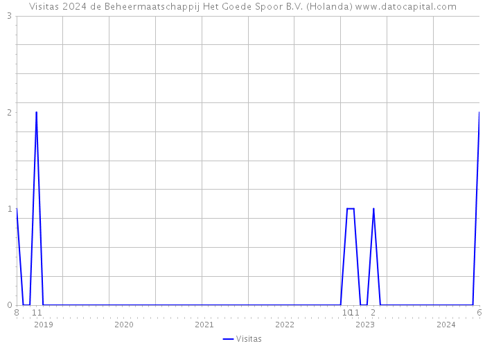 Visitas 2024 de Beheermaatschappij Het Goede Spoor B.V. (Holanda) 