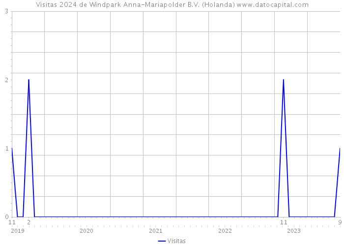 Visitas 2024 de Windpark Anna-Mariapolder B.V. (Holanda) 