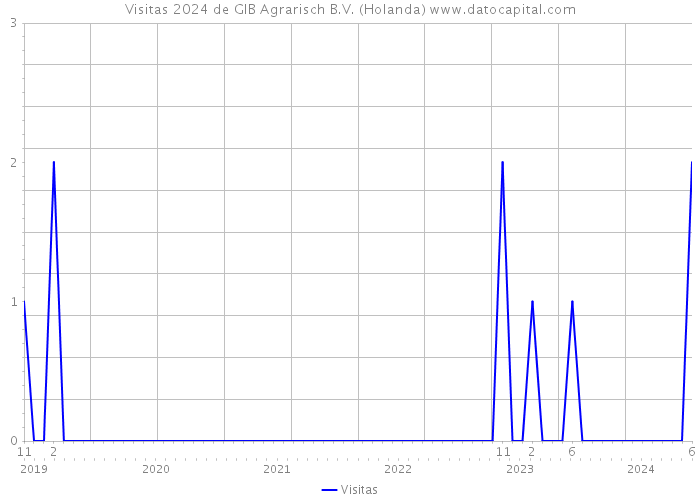 Visitas 2024 de GIB Agrarisch B.V. (Holanda) 