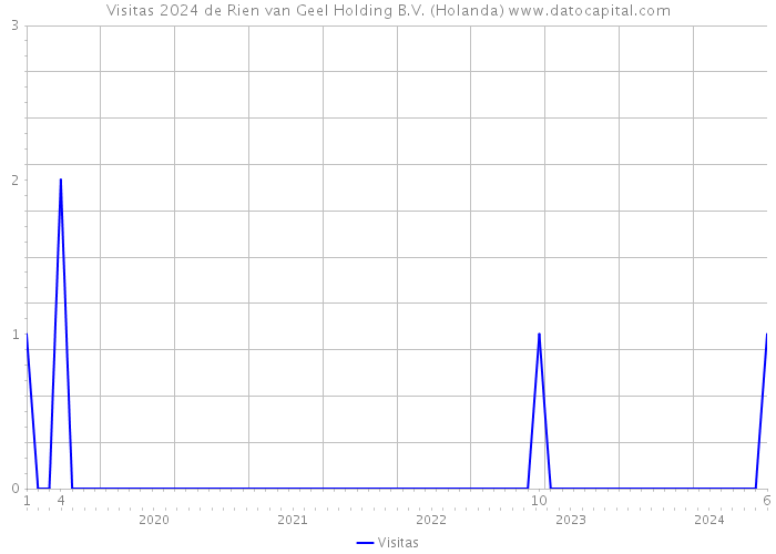 Visitas 2024 de Rien van Geel Holding B.V. (Holanda) 