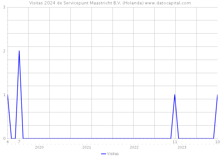 Visitas 2024 de Servicepunt Maastricht B.V. (Holanda) 