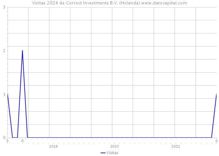 Visitas 2024 de Correct Investments B.V. (Holanda) 