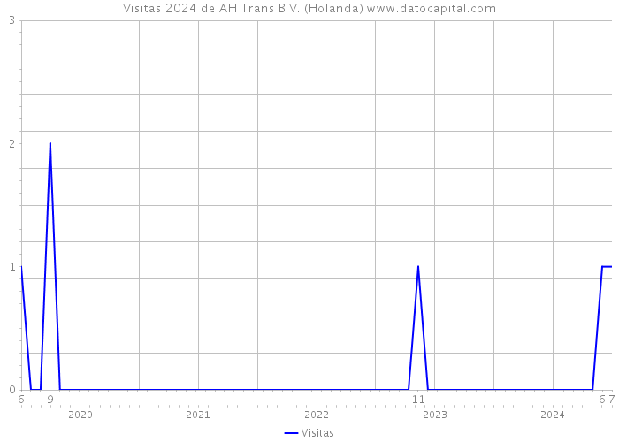 Visitas 2024 de AH Trans B.V. (Holanda) 