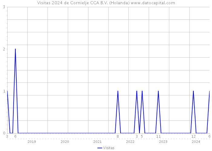 Visitas 2024 de Cornielje CCA B.V. (Holanda) 