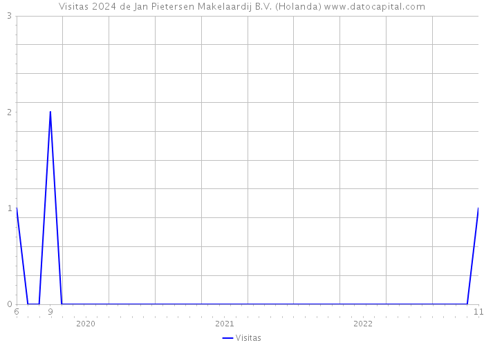 Visitas 2024 de Jan Pietersen Makelaardij B.V. (Holanda) 