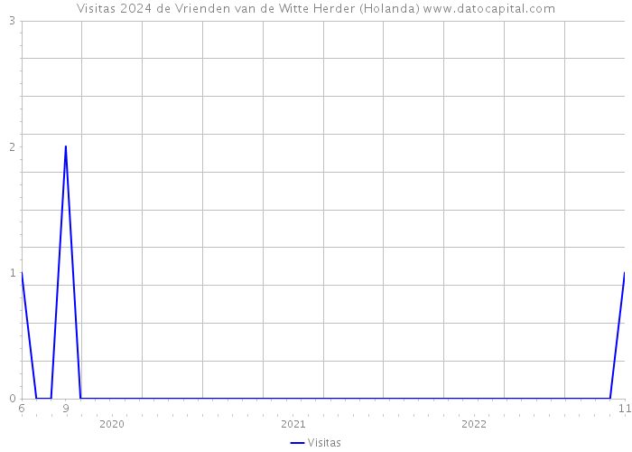 Visitas 2024 de Vrienden van de Witte Herder (Holanda) 