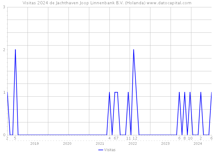 Visitas 2024 de Jachthaven Joop Linnenbank B.V. (Holanda) 