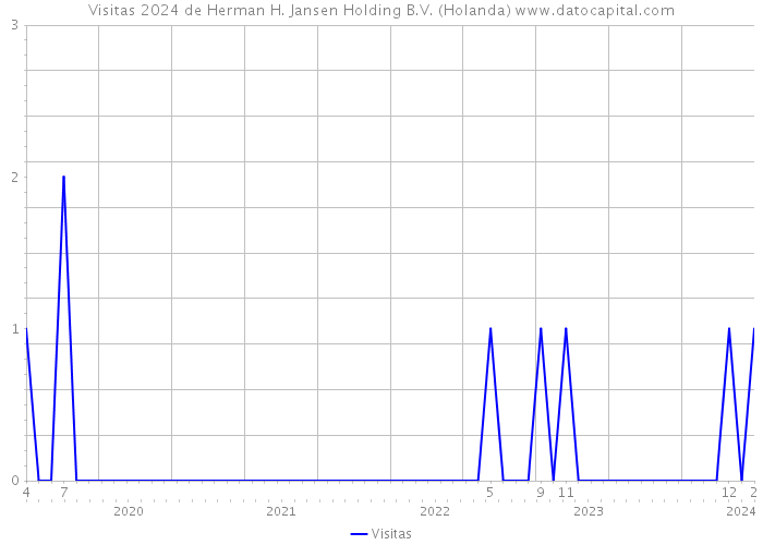 Visitas 2024 de Herman H. Jansen Holding B.V. (Holanda) 
