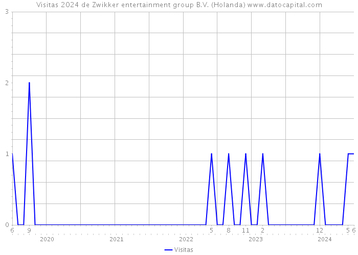 Visitas 2024 de Zwikker entertainment group B.V. (Holanda) 