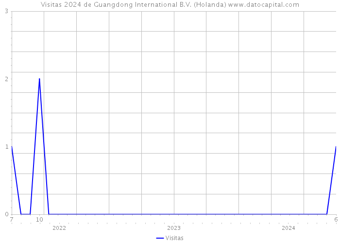 Visitas 2024 de Guangdong International B.V. (Holanda) 