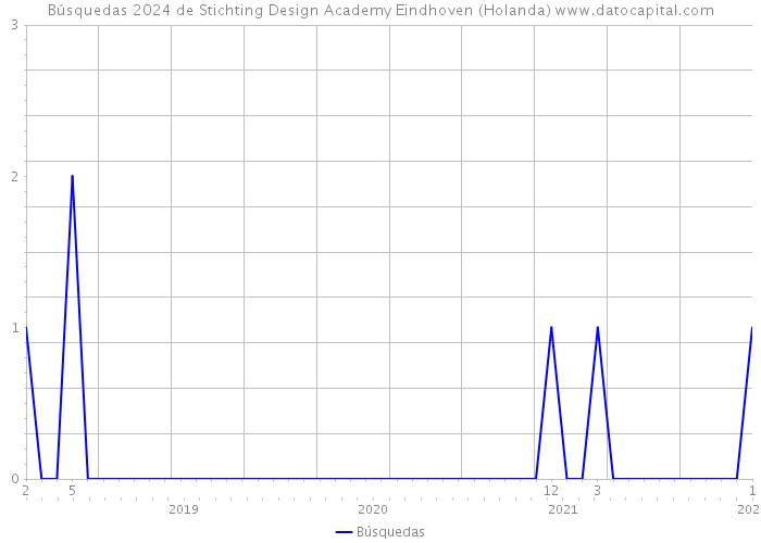 Búsquedas 2024 de Stichting Design Academy Eindhoven (Holanda) 