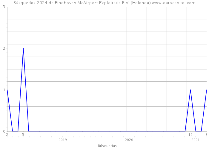 Búsquedas 2024 de Eindhoven McAirport Exploitatie B.V. (Holanda) 