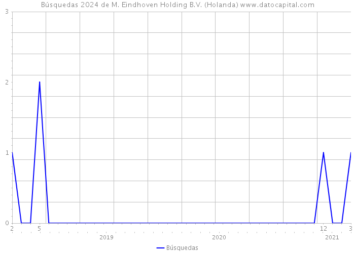 Búsquedas 2024 de M. Eindhoven Holding B.V. (Holanda) 