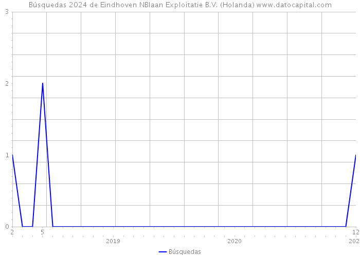 Búsquedas 2024 de Eindhoven NBlaan Exploitatie B.V. (Holanda) 