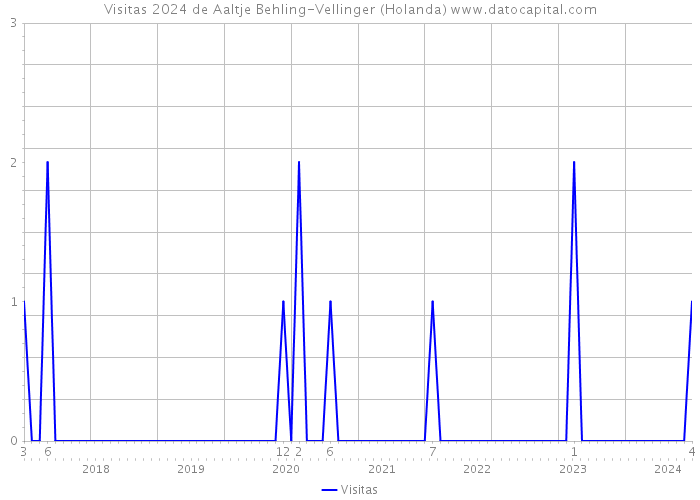 Visitas 2024 de Aaltje Behling-Vellinger (Holanda) 