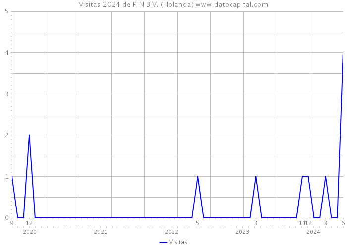 Visitas 2024 de RIN B.V. (Holanda) 