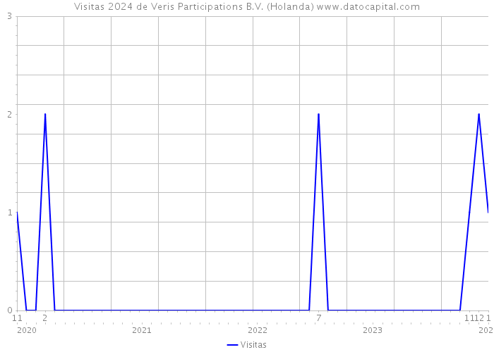 Visitas 2024 de Veris Participations B.V. (Holanda) 