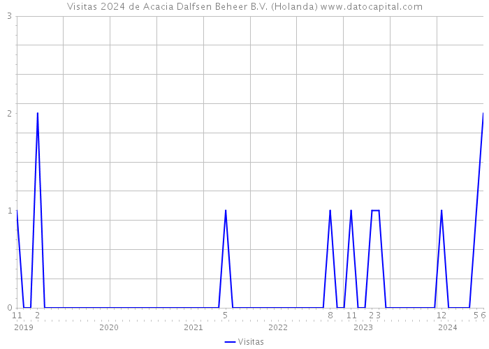 Visitas 2024 de Acacia Dalfsen Beheer B.V. (Holanda) 