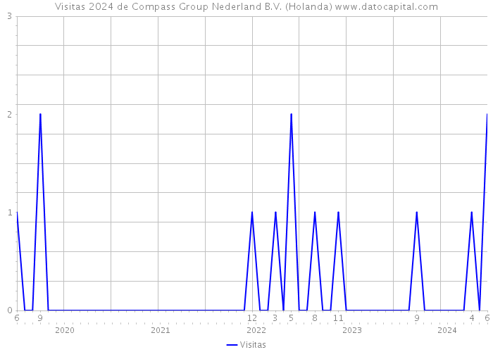 Visitas 2024 de Compass Group Nederland B.V. (Holanda) 