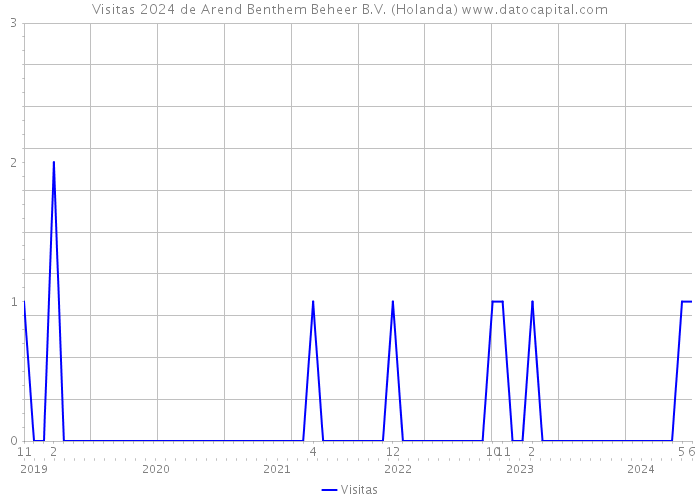 Visitas 2024 de Arend Benthem Beheer B.V. (Holanda) 