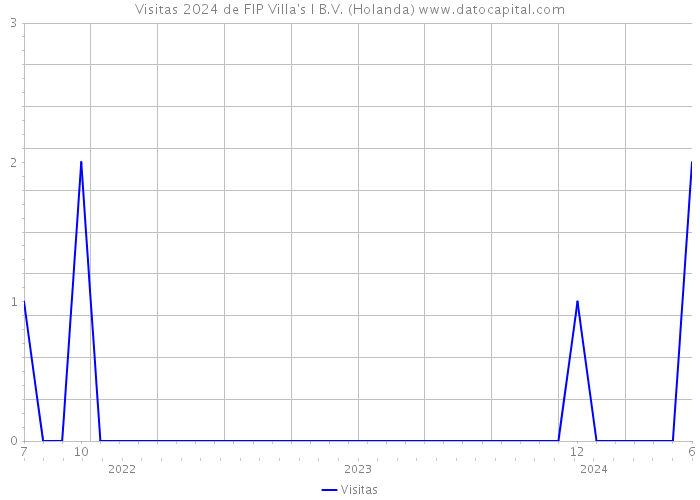 Visitas 2024 de FIP Villa's I B.V. (Holanda) 