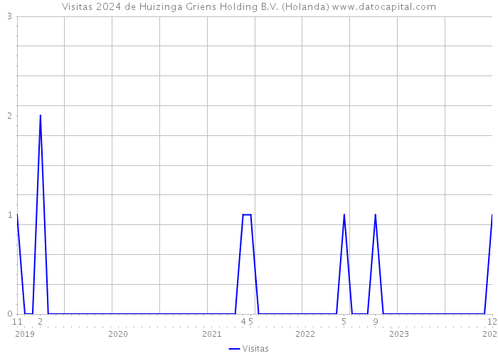 Visitas 2024 de Huizinga Griens Holding B.V. (Holanda) 