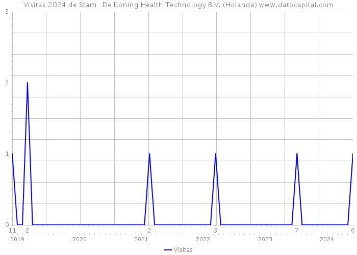 Visitas 2024 de Stam + De Koning Health Technology B.V. (Holanda) 