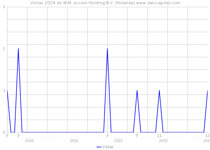 Visitas 2024 de W.M. Joosen Holding B.V. (Holanda) 