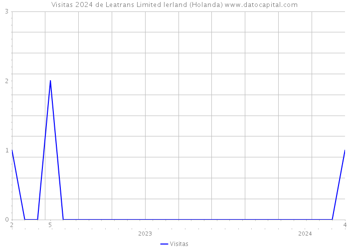 Visitas 2024 de Leatrans Limited Ierland (Holanda) 