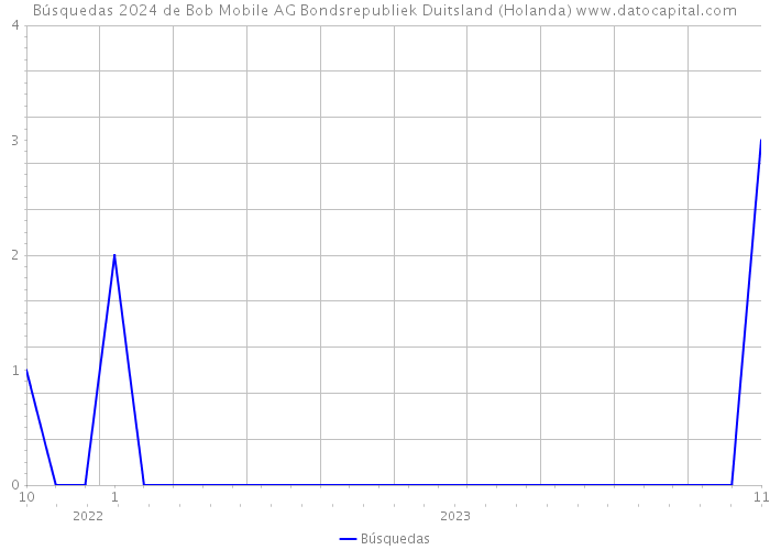 Búsquedas 2024 de Bob Mobile AG Bondsrepubliek Duitsland (Holanda) 