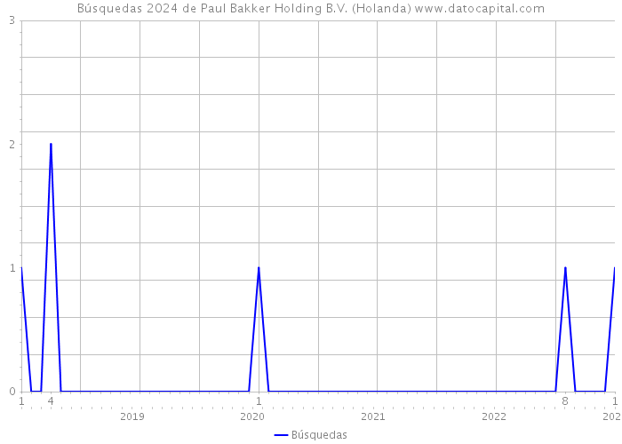 Búsquedas 2024 de Paul Bakker Holding B.V. (Holanda) 