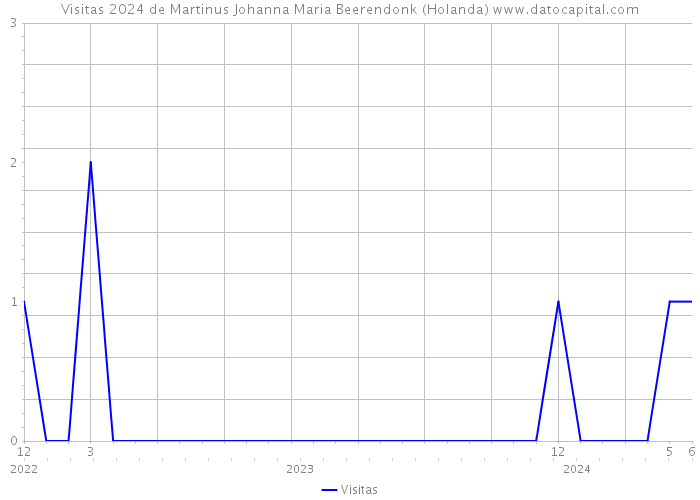 Visitas 2024 de Martinus Johanna Maria Beerendonk (Holanda) 