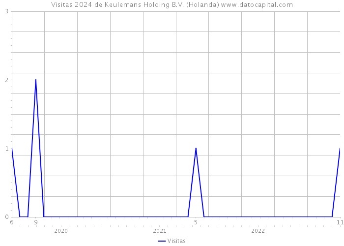 Visitas 2024 de Keulemans Holding B.V. (Holanda) 