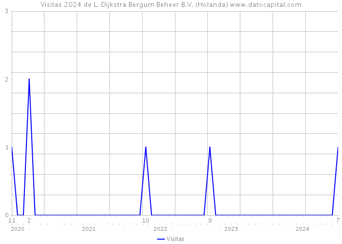 Visitas 2024 de L. Dijkstra Bergum Beheer B.V. (Holanda) 