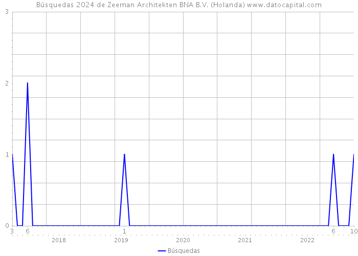 Búsquedas 2024 de Zeeman Architekten BNA B.V. (Holanda) 