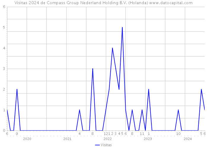 Visitas 2024 de Compass Group Nederland Holding B.V. (Holanda) 